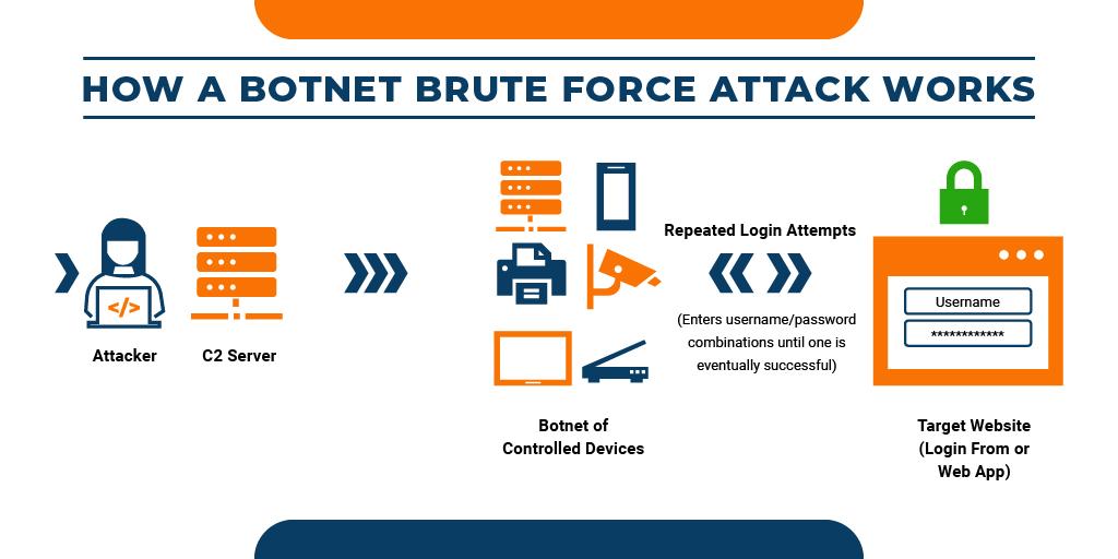 How Brute Force Attacks Works 